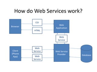How do Web Services work?
CGI
Web
Application

Browser
HTML

Web
Service

Client
(Phone
App)

Web
Service
Web
Service

Web Service
Provider

Database

 