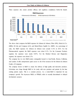 Case Study on Johnson & Johnson
18 | P a g e
These expenses also ensure product efficacy and regulatory compliances before the launch.
The above chart compares the R&D expenses for Johnson & Johnson, Pfizer (PFE), Merck & Co.
(MRK), Eli Lily and Company (LLY), and Bristol-Myers Squibb Co. (BMY). As a percentage of
sales, the R&D expenses for Johnson & Johnson were around 11.4% in 2014. For the
Pharmaceuticals segment, the R&D expenses were about 8.3%. For the Consumer Products
segment, the expenses were nearly 0.85%. For the Medical Devices and Diagnostics
segment, the expenses were about 2.2%.
The company has its own R&D centers strategically located in Asia-Pacific, Boston, California,
and London. It offer entrepreneurs quick access to all of the resources for the Johnson & Johnson
Family of Companies.
The company invests in R&D to ensure the delivery of high quality and innovative products.
It develops new drugs through R&D to be ready with new products and patents by the time
existing patents expire. This is a constant process. As a result, R&D is important for any
company’s growth. The in-process R&D, or IPR&D, refers to recently discontinued or delayed
development projects.
 