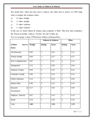 Case Study on Johnson & Johnson
22 | P a g e
firm should know which area they need to improve and which need to protect. In CPM rating
refers to strength and weakness where,
a) 4= major strength
b) 3= minor strength
c) 2= minor weakness
d) 1= major weakness
In this case we found Johnson & Johnson main competitor is Pfizer. They have other competitors
like Procter & Gamble, Unilever, Novartis AG and Covidien plc.
Now we are going to make CPM between Johnson &Johnson,Pfizer.
Critical success
factor
Johnson & Johnson Pfizer
Weight Rating Score Rating Score
Advertisement 0.06 3 0.18 2 0.12
Product Quality 0.09 3 0.27 3 0.27
Price Competitiveness 0.07 3 0.21 2 0.14
Management 0.12 4 0.48 4 0.48
Financial Position 0.08 4 0.32 3 0.24
Customers Loyalty 0.06 3 0.18 3 0.18
Global Expansion 0.10 3 0.30 4 0.40
Market Share 0.08 4 0.32 3 0.24
Research &
Development
0.17 4 0.68 4 0.68
Employee Turnover 0.07 2 0.14 2 0.14
Brand 0.10 3 0.30 3 0.30
Total 1.00 3.38 3.19
 