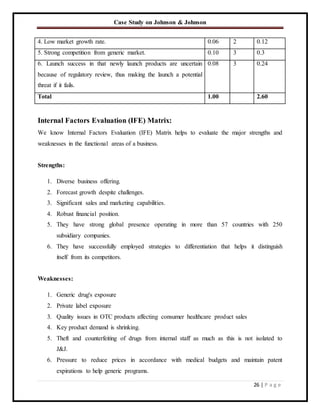 Case Study on Johnson & Johnson
26 | P a g e
4. Low market growth rate. 0.06 2 0.12
5. Strong competition from generic market. 0.10 3 0.3
6. Launch success in that newly launch products are uncertain
because of regulatory review, thus making the launch a potential
threat if it fails.
0.08 3 0.24
Total 1.00 2.60
Internal Factors Evaluation (IFE) Matrix:
We know Internal Factors Evaluation (IFE) Matrix helps to evaluate the major strengths and
weaknesses in the functional areas of a business.
Strengths:
1. Diverse business offering.
2. Forecast growth despite challenges.
3. Significant sales and marketing capabilities.
4. Robust financial position.
5. They have strong global presence operating in more than 57 countries with 250
subsidiary companies.
6. They have successfully employed strategies to differentiation that helps it distinguish
itself from its competitors.
Weaknesses:
1. Generic drug's exposure
2. Private label exposure
3. Quality issues in OTC products affecting consumer healthcare product sales
4. Key product demand is shrinking.
5. Theft and counterfeiting of drugs from internal staff as much as this is not isolated to
J&J.
6. Pressure to reduce prices in accordance with medical budgets and maintain patent
expirations to help generic programs.
 
