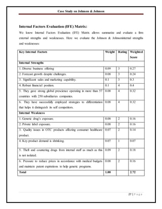 Case Study on Johnson & Johnson
27 | P a g e
Internal Factors Evaluation (IFE) Matrix:
We know Internal Factors Evaluation (IFE) Matrix allows summarize and evaluate a firm
external strengths and weaknesses. Here we evaluate the Johnson & Johnsoninternal strengths
and weaknesses:
Key Internal Factors Weight Rating Weighted
Score
Internal Strengths
1. Diverse business offering 0.09 3 0.27
2. Forecast growth despite challenges. 0.08 3 0.24
3. Significant sales and marketing capability. 0.1 3 0.3
4. Robust financial position. 0.1 4 0.4
5. They gave strong global prescience operating in more than 57
countries with 250 subsidiaries companies.
0.08 4 0.32
6. They have successfully employed strategies to differentiation
that helps it distinguish its self competitors.
0.08 4 0.32
Internal Weakness
1. Generic drug’s exposure. 0.08 2 0.16
2. Private label exposure. 0.08 2 0.16
3. Quality issues in OTC products affecting consumer healthcare
product.
0.07 2 0.14
4. Key product demand is shrinking. 0.07 1 0.07
5. Theft and countering drugs from internal staff as much as this
is not isolated.
0.09 2 0.18
6. Pressure to reduce prices in accordance with medical budgets
and maintain patent expirations to help generic programs.
0.08 2 0.16
Total 1.00 2.72
 