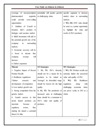 Case Study on Johnson & Johnson
29 | P a g e
coverage of non-prescription
pharmaceutical segments
could provide cross-selling
opportunities
3. Addition of Crucell to
broaden J&J’s position in
biologics and vaccines market
4. R&D investment will add to
the potential growth rate of the
company in surrounding
markets.
5. Economic recovery will be
a boost in income thus
company revenue will
increase.
6. Global expansion
potentially still predict growth
in challenging times.
specific segments to increase
market share in surrounding
markets.
2. W2, O2: OTC sales should
be used as a prime opportunity
to highlight the value and
worth of JNJ`s products.
Threats
1. Negative Impact of Recent
Product Recalls
2. Healthcare regulations
3.Better research and
development of competitors
4. Low market growth rate.
5. Strong competition from the
generic market.
6. Launch success in that
newly launch products are
uncertain because of
regulatory review, thus
making the launch a potential
threat if it fails.
ST Strategies
1. S1, T1: JNJ`s diversity
should not be a means for its
products to be valued as
"average", its diversified range
should be known for the high
quality.
2. S2, T2: The prediction of
increased sales in challenging
times should be a testament to
JNJ`s value and quality of
products.
WT Strategies
1. W1, T1: Product recalls can
seriously hinder the perceived
value and quality of JNJ.
2. W2, T2: Healthcare
regulations along with
challenging economic times
can prove costly to JNJ as a
whole.
 