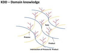 Intersection of Process & Product
Process
Rule
Product
KDD – Domain knowledge
 