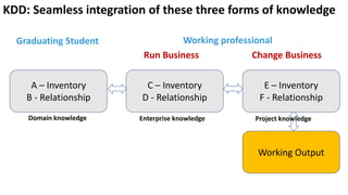 KDD: Seamless integration of these three forms of knowledge
A – Inventory
B - Relationship
C – Inventory
D - Relationship
...