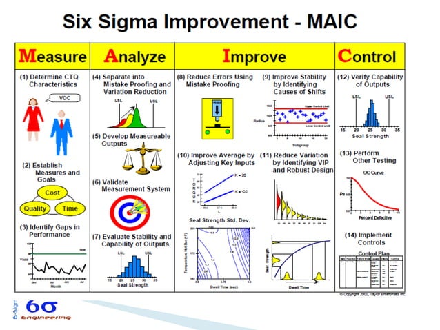 LEAN SPEED vs SIX SIGMA QUALITY by JULIAN KALAC | PDF | Business ...