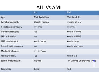 Overview of leukemias, DBU.pp nnnntx | PPTX