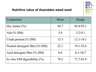Overview of livestock feed supply in ethiopia
