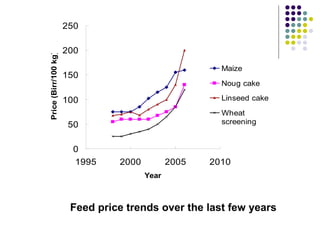 Overview of livestock feed supply in ethiopia