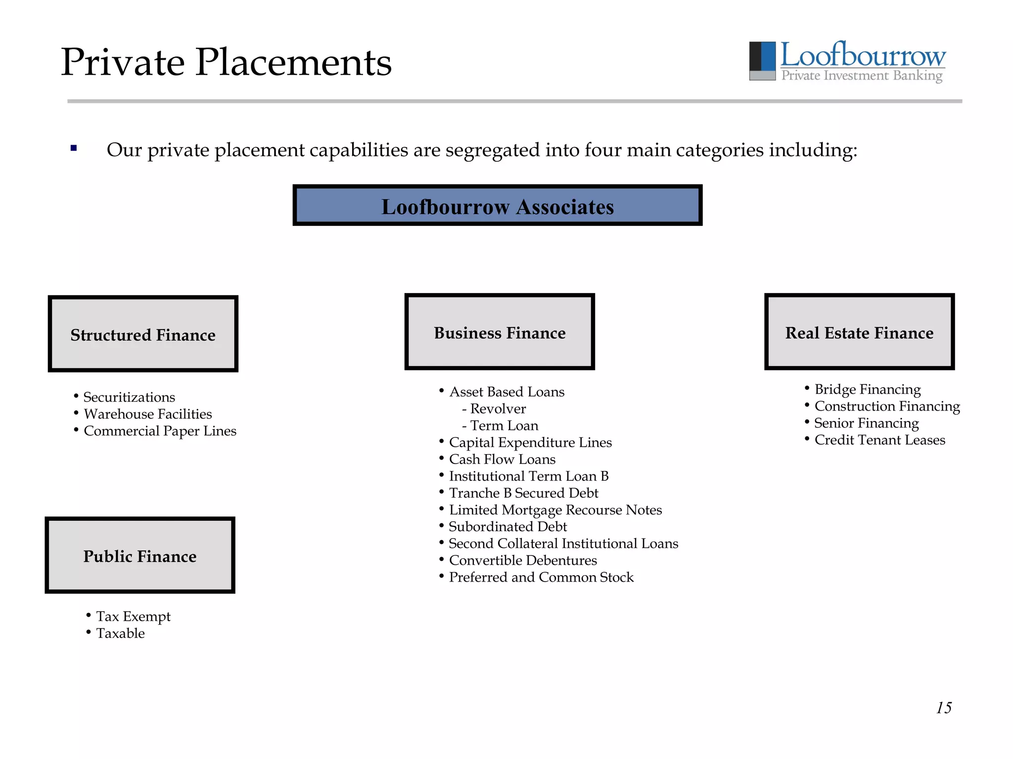 Private Placements Our private placement capabilities are segregated into four main categories including: Loofbourrow Associates Structured Finance Public Finance Business Finance Real Estate Finance Asset Based Loans - Revolver - Term Loan Capital Expenditure Lines Cash Flow Loans Institutional Term Loan B Tranche B Secured Debt Limited Mortgage Recourse Notes Subordinated Debt Second Collateral Institutional Loans Convertible Debentures Preferred and Common Stock Securitizations Warehouse Facilities Commercial Paper Lines Tax Exempt Taxable Bridge Financing Construction Financing Senior Financing Credit Tenant Leases 