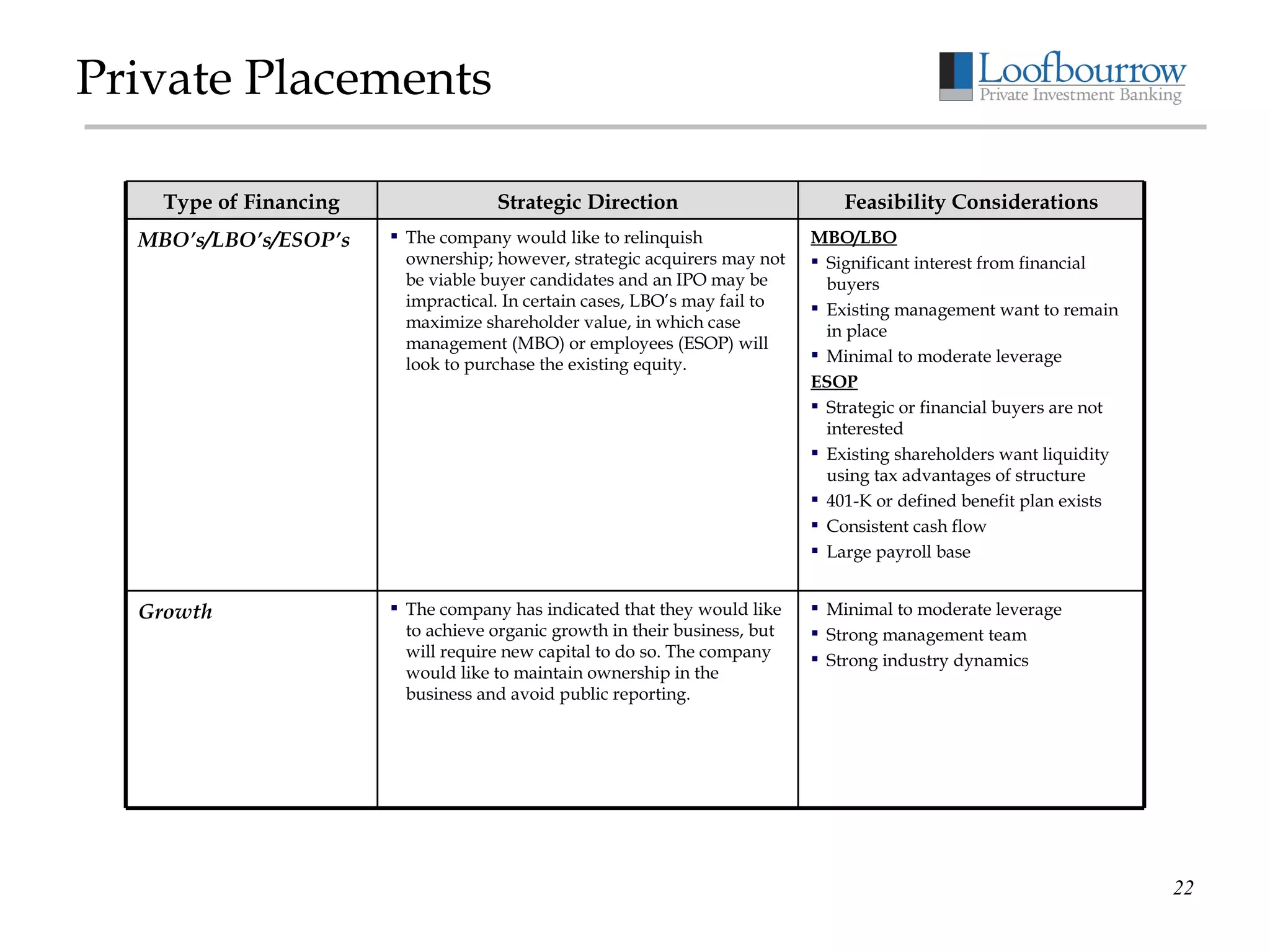 Private Placements MBO/LBO Significant interest from financial buyers Existing management want to remain in place Minimal to moderate leverage ESOP Strategic or financial buyers are not interested Existing shareholders want liquidity using tax advantages of structure 401-K or defined benefit plan exists Consistent cash flow Large payroll base The company would like to relinquish ownership; however, strategic acquirers may not be viable buyer candidates and an IPO may be impractical. In certain cases, LBO’s may fail to maximize shareholder value, in which case management (MBO) or employees (ESOP) will look to purchase the existing equity. MBO’s/LBO’s/ESOP’s Minimal to moderate leverage Strong management team Strong industry dynamics The company has indicated that they would like to achieve organic growth in their business, but will require new capital to do so. The company would like to maintain ownership in the business and avoid public reporting. Growth Feasibility Considerations Strategic Direction Type of Financing 
