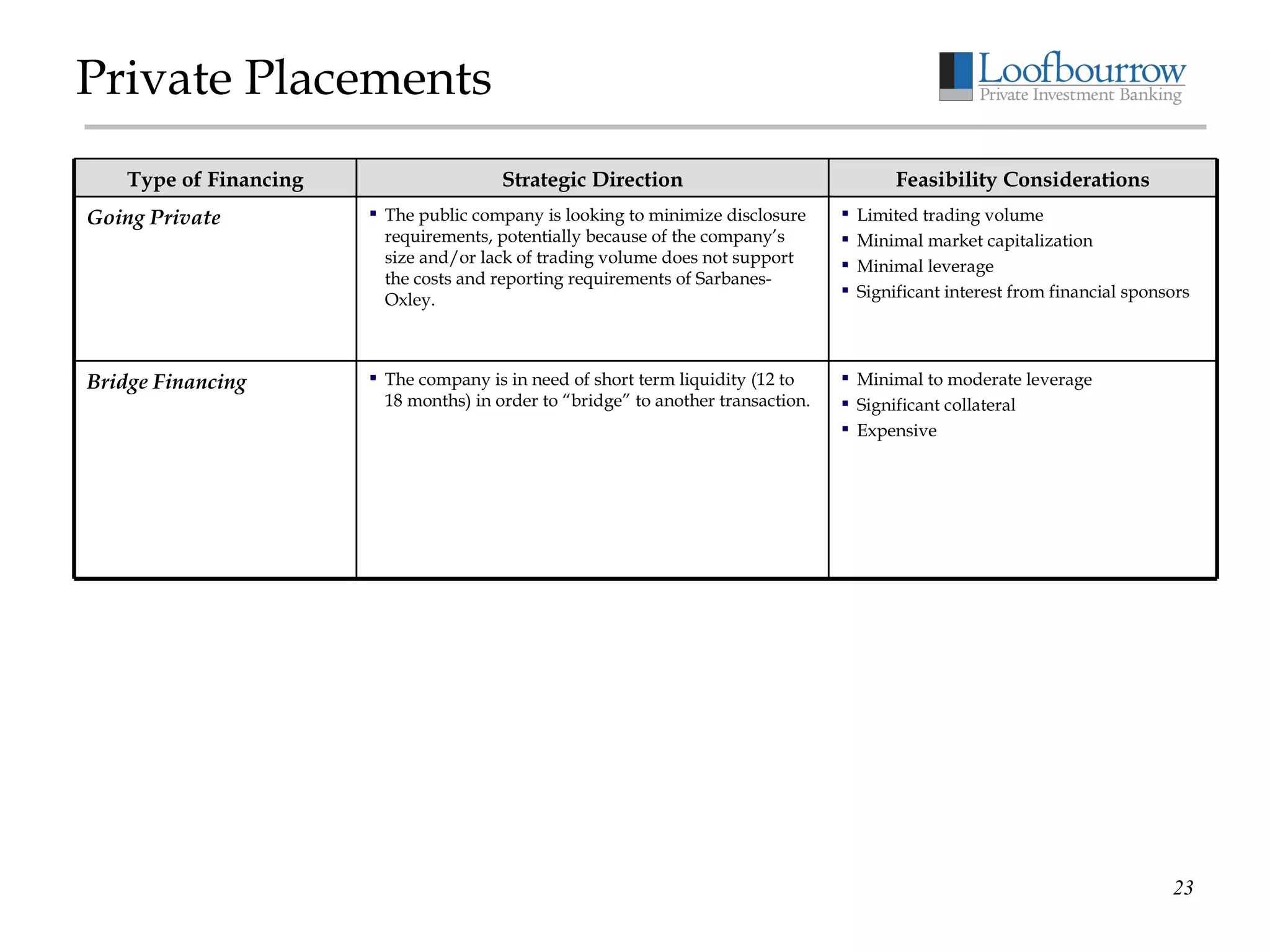 Private Placements Limited trading volume Minimal market capitalization Minimal leverage Significant interest from financial sponsors The public company is looking to minimize disclosure requirements, potentially because of the company’s size and/or lack of trading volume does not support the costs and reporting requirements of Sarbanes-Oxley. Going Private Minimal to moderate leverage Significant collateral Expensive The company is in need of short term liquidity (12 to 18 months) in order to “bridge” to another transaction. Bridge Financing Feasibility Considerations Strategic Direction Type of Financing 