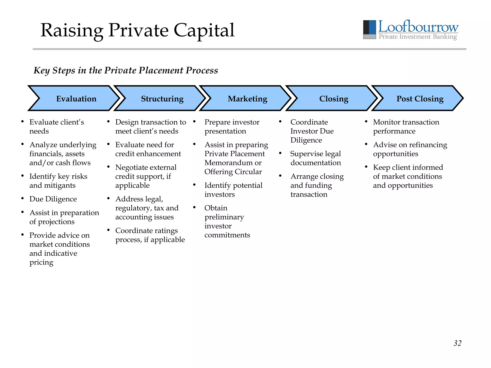 Raising Private Capital Key Steps in the Private Placement Process Evaluate client’s needs Analyze underlying financials, assets and/or cash flows Identify key risks and mitigants Due Diligence Assist in preparation of projections Provide advice on market conditions and indicative pricing Design transaction to meet client’s needs Evaluate need for  credit enhancement Negotiate external credit support, if applicable Address legal, regulatory, tax and accounting issues Coordinate ratings process, if applicable Prepare investor presentation Assist in preparing Private Placement Memorandum or Offering Circular Identify potential investors Obtain preliminary investor commitments Monitor transaction performance Advise on refinancing opportunities Keep client informed of market conditions and opportunities Evaluation Structuring Marketing Closing Post Closing Coordinate Investor Due Diligence Supervise legal documentation Arrange closing and funding transaction 