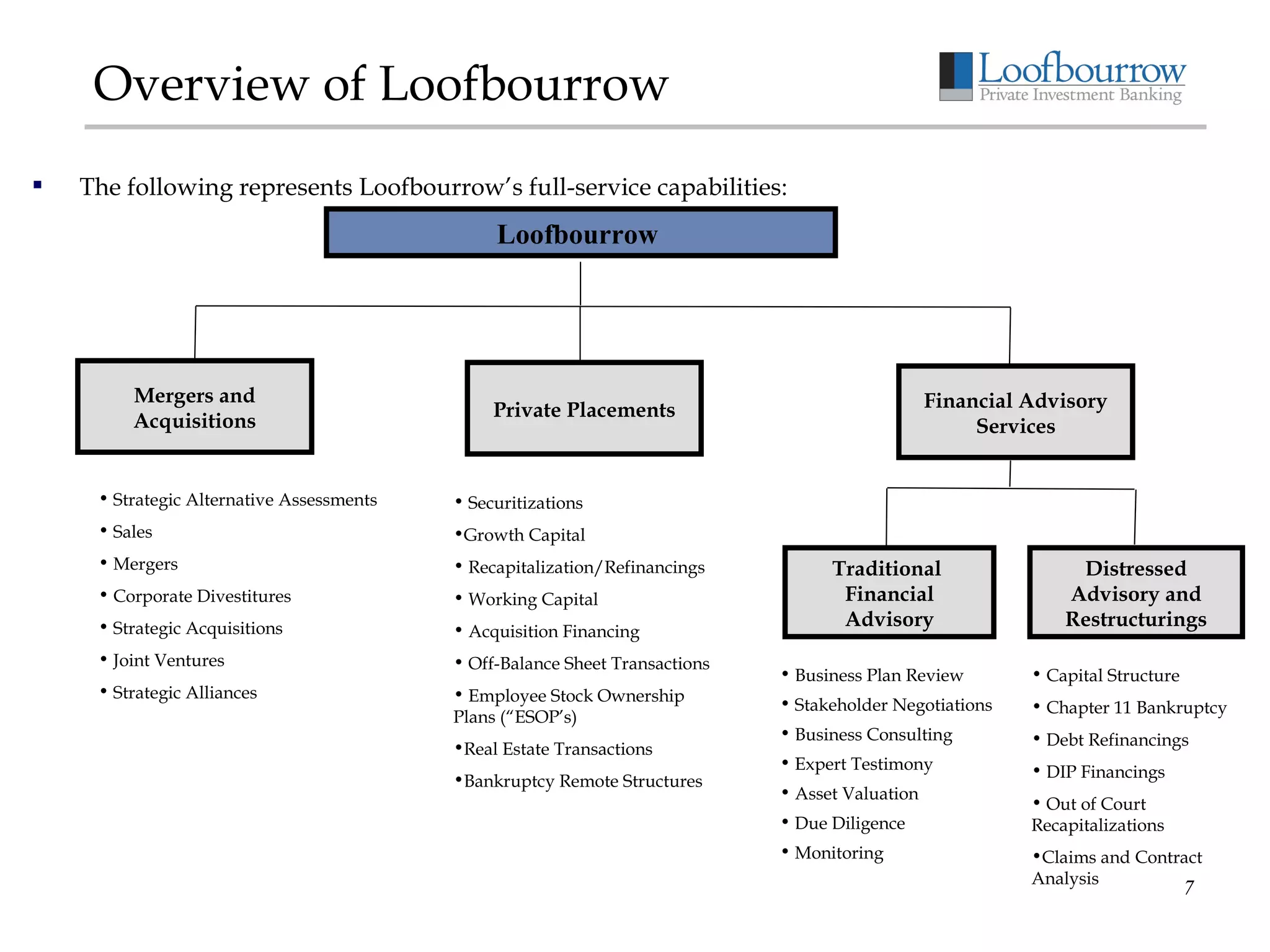 Loofbourrow  Mergers and Acquisitions Strategic Alternative Assessments Sales Mergers Corporate Divestitures Strategic Acquisitions Joint Ventures  Strategic Alliances The following represents Loofbourrow’s full-service capabilities: Overview of Loofbourrow Private Placements Securitizations Growth Capital Recapitalization/Refinancings Working Capital Acquisition Financing Off-Balance Sheet Transactions Employee Stock Ownership Plans (“ESOP’s) Real Estate Transactions Bankruptcy Remote Structures Financial Advisory Services Capital Structure  Chapter 11 Bankruptcy Debt Refinancings DIP Financings Out of Court Recapitalizations Claims and Contract Analysis Traditional  Financial Advisory Distressed Advisory and Restructurings Business Plan Review Stakeholder Negotiations Business Consulting Expert Testimony Asset Valuation Due Diligence Monitoring 