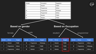Based on gender
Gender Occup. Sugges.
F Student PUBG
F Programmer Github
F Programmer Github
Gender Occup. Sugges.
M Programmer Whatsapp
M Student PUBG
M Student PUBG
Based on Occupation
Gender Occup. Sugges.
F Student PUBG
M Student PUBG
M Student PUBG
Gender Occup. Sugges.
F Programmer Github
M Programmer Whatsapp
F Programmer Github
female male student programmer
 