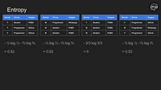 Entropy
Gender Occup. Sugges.
F Student PUBG
F Programmer Github
F Programmer Github
Gender Occup. Sugges.
M Programmer Whatsapp
M Student PUBG
M Student PUBG
Gender Occup. Sugges.
F Student PUBG
M Student PUBG
M Student PUBG
Gender Occup. Sugges.
F Programmer Github
M Programmer Whatsapp
F Programmer Github
- ⅓ log ⅓ - ⅔ log ⅔
= 0.52
- ⅓ log ⅓ - ⅔ log ⅔
= 0.52
- 3/3 log 3/3
= 0
- ⅓ log ⅓ - ⅔ log ⅔
= 0.52
 