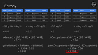 Entropy
Gender Occup. Sugges.
F Student PUBG
F Programmer Github
F Programmer Github
Gender Occup. Sugges.
M Programmer Whatsapp
M Student PUBG
M Student PUBG
Gender Occup. Sugges.
F Student PUBG
M Student PUBG
M Student PUBG
Gender Occup. Sugges.
F Programmer Github
M Programmer Whatsapp
F Programmer Github
- ⅓ log ⅓ - ⅔ log ⅔
= 0.52
- ⅓ log ⅓ - ⅔ log ⅔
= 0.52
- 3/3 log 3/3
= 0
- ⅓ log ⅓ - ⅔ log ⅔
= 0.52
I(Gender) = (3/6 * 0.52) + (3/6 * 0.52)
= 0.52
I(Occupation) = (3/6 * 0) + (3/6 * 0.52)
= 0.26
gain(Gender) = E(Parent) - I(Gender)
= 1.459 - 0.52
= 0.939
gain(Occupation) = E(Parent) - I(Occupation)
= 1.459 - 0.26
= 1.199
 