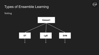 Types of Ensemble Learning
Voting
Dataset1
DT LgR SVM
 