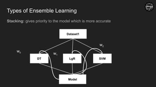 Types of Ensemble Learning
Stacking: gives priority to the model which is more accurate
Dataset1
DT LgR SVM
Model
w0
w1
w2
 