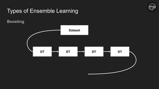 Types of Ensemble Learning
Boosting
Dataset
DT DT DT DT
 