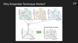 Why Ensemble Technique Works?
 