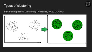 Types of clustering
Partitioning based Clustering (K-means, PAM, CLARA)
 