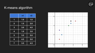 K-means algorithm
v1 v2
1 1.0 1.0
2 1.5 2.0
3 3.0 4.0
4 1.0 3.0
5 3.5 5.0
6 4.5 5.0
7 3.5 4.5
 