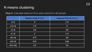 K-means clustering
Distance from k1 (1,1) Distance from k2 (1.5, 2)
(1,1) 0 1.11
(1.5, 2) 1.11 0
(3, 4) 3.6 2.5
(1, 3) 2 1.11
(3.5, 5) 4.71 3.6
(4.5, 5) 5.31 4.24
(3.5, 4.5) 4.3 3.2
Step-2: Calculate distance from each centroid to all sample
 