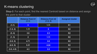 K-means clustering
Distance from k1
(1,1)
Distance from k2
(1.5, 2)
Assigned cluster
(1,1) 0 1.11 K1
(1.5, 2) 1.11 0 K2
(3, 4) 3.6 2.5 K2
(1, 3) 2 1.11 K2
(3.5, 5) 4.71 3.6 K2
(4.5, 5) 5.31 4.24 K2
(3.5, 4.5) 4.3 3.2 K2
Step-3: For each point, find the nearest Centroid based on distance and assign
the point to that cluster
 