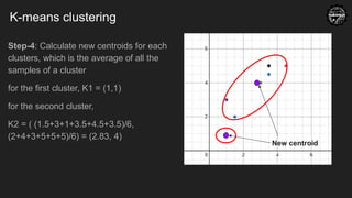K-means clustering
Step-4: Calculate new centroids for each
clusters, which is the average of all the
samples of a cluster
for the first cluster, K1 = (1,1)
for the second cluster,
K2 = ( (1.5+3+1+3.5+4.5+3.5)/6,
(2+4+3+5+5+5)/6) = (2.83, 4)
New centroid
 