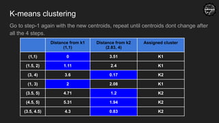 K-means clustering
Go to step-1 again with the new centroids, repeat until centroids dont change after
all the 4 steps.
Distance from k1
(1,1)
Distance from k2
(2.83, 4)
Assigned cluster
(1,1) 0 3.51 K1
(1.5, 2) 1.11 2.4 K1
(3, 4) 3.6 0.17 K2
(1, 3) 2 2.08 K1
(3.5, 5) 4.71 1.2 K2
(4.5, 5) 5.31 1.94 K2
(3.5, 4.5) 4.3 0.83 K2
 