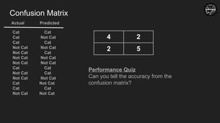 Confusion Matrix
4 2
2 5
Actual Predicted
Cat Cat
Cat Not Cat
Cat Cat
Not Cat Not Cat
Not Cat Cat
Not Cat Not Cat
Not Cat Not Cat
Cat Cat
Not Cat Cat
Not Cat Not Cat
Cat Not Cat
Cat Cat
Not Cat Not Cat
Performance Quiz
Can you tell the accuracy from the
confusion matrix?
 