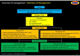 Overview of management - Definition of Management
Mission
Manufacture both standard and custom metal products for various
applications in the machine tool industry
Strategic Goals





President
12% Return On Investment
5% Growth
No employee layoff
Excellent service to the customer
Tactical Goals






Finance VP
Keep outstanding accounts below Rs 5 Lacs
Keep borrowing below Rs 40 Lacs
Provide monthly budget statements for departments.
Have delinquent accounts of no more than 2% of total

Production VP
 Manufacture 10 lac products at an average cost of Rs 20
 Increase manufacturing productivity by 2%
 Resolve employee grievances within 3 working days

Operational Goals





Accounts Manager
Issue invoices within 5 days of sale
Check new customers’ credit within 1 working day
Allow no account to be overdue more than 5 months
Call delinquent accounts weekly

Overview of management - MANGEMENT PROCESS

Production Manager
 Produce 1.5 lac standard units at average cost of Rs 17
 Have machine downtime of less than 7%
 Respond to employee grievances within 24 hours

10

 