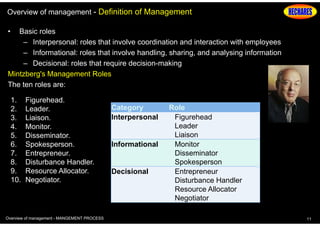 Overview of management - Definition of Management
•

Basic roles
– Interpersonal: roles that involve coordination and interaction with employees
– Informational: roles that involve handling, sharing, and analysing information
– Decisional: roles that require decision-making
Mintzberg's Management Roles
The ten roles are:
1.
2.
3.
4.
5.
6.
7.
8.
9.
10.

Figurehead.
Leader.
Liaison.
Monitor.
Disseminator.
Spokesperson.
Entrepreneur.
Disturbance Handler.
Resource Allocator.
Negotiator.

Overview of management - MANGEMENT PROCESS

Category
Interpersonal

Informational

Decisional

Role
Figurehead
Leader
Liaison
Monitor
Disseminator
Spokesperson
Entrepreneur
Disturbance Handler
Resource Allocator
Negotiator
11

 