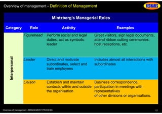 Overview of management - Definition of Management

Mintzberg’s Managerial Roles
Category

Role

Activity

Examples

Perform social and legal
duties, act as symbolic
leader

Greet visitors, sign legal documents,
attend ribbon cutting ceremonies,
host receptions, etc.

Leader

Direct and motivate
subordinates, select and
train employees

Includes almost all interactions with
subordinates

Liaison

Interpersonal

Figurehead

Establish and maintain
Business correspondence,
contacts within and outside participation in meetings with
the organisation
representatives
of other divisions or organisations.

Overview of management - MANGEMENT PROCESS

12

 