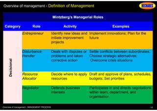 Overview of management - Definition of Management
Mintzberg’s Managerial Roles
Category

Role

Activity

Examples

Identify new ideas and Implement innovations; Plan for the
initiate improvement
future
projects

Disturbance
Handler

Deals with disputes or Settle conflicts between subordinates;
problems and takes
Choose strategic alternatives;
corrective action
Overcome crisis situations

Resource
Allocator

Decide where to apply Draft and approve of plans, schedules,
resources
budgets; Set priorities

Negotiator

Decisional

Entrepreneur

Defends business
interests

Overview of management - MANGEMENT PROCESS

Participates in and directs negotiations
within team, department, and
organisation
14

 