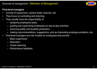 Overview of management - Definition of Management
First-level managers
• Consist of supervisors, section leads, foremen, etc.
• They focus on controlling and directing.
• They usually have the responsibility of
– assigning employees tasks,
– guiding and supervising employees on day-to-day activities,
– ensuring quality and quantity production,
– making recommendations, suggestions, and up channeling employee problems, etc.
• First-level managers are role models for employees that provide:
– Basic supervision
– Motivation
– Career planning
– Performance feedback

Overview of management - MANGEMENT PROCESS

19

 