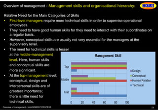 Overview of management - Management skills and organisational hierarchy:
Relative Need for the Main Categories of Skills
• First-level managers require more technical skills in order to supervise operational
employees.
• They need to have good human skills for they need to interact with their subordinates on
a regular basis.
• However, conceptual skills are usually not very essential for the managers at the
supervisory level.
• The need for technical skills is lesser
at the middle-management
level. Here, human skills
and conceptual skills are
more significant.
• At the top-management level,
conceptual, design and
interpersonal skills are of
greatest importance;
there is little need for
technical skills.
Overview of management - MANGEMENT PROCESS

23

 