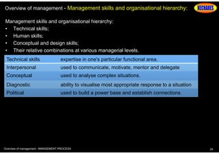 Overview of management - Management skills and organisational hierarchy:
Management skills and organisational hierarchy:
• Technical skills;
• Human skills;
• Conceptual and design skills;
• Their relative combinations at various managerial levels.
Technical skills

expertise in one's particular functional area.

Interpersonal

used to communicate, motivate, mentor and delegate

Conceptual

used to analyse complex situations.

Diagnostic

ability to visualise most appropriate response to a situation

Political

used to build a power base and establish connections

Overview of management - MANGEMENT PROCESS

24

 
