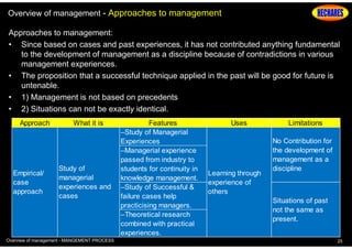 Overview of management - Approaches to management
Approaches to management:
• Since based on cases and past experiences, it has not contributed anything fundamental
to the development of management as a discipline because of contradictions in various
management experiences.
• The proposition that a successful technique applied in the past will be good for future is
untenable.
• 1) Management is not based on precedents
• 2) Situations can not be exactly identical.
Approach

Empirical/
case
approach

What it is

Study of
managerial
experiences and
cases

Overview of management - MANGEMENT PROCESS

Features
–Study of Managerial
Experiences
–Managerial experience
passed from industry to
students for continuity in
knowledge management.
–Study of Successful &
failure cases help
practicising managers.
–Theoretical research
combined with practical
experiences.

Uses

Learning through
experience of
others

Limitations
No Contribution for
the development of
management as a
discipline

Situations of past
not the same as
present.
25

 