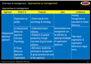Overview of management - Approaches to management
Approaches to management:

Approach

What it is
Organisation as
people

a) Interpersonal
Behaviour
Interpersonal
Approach
behaviour
Individual
approach
Psychology
b) Group
Behaviour
ApproachOrganisation
Overview of management - MANGEMENT PROCESS

Features

Uses

–Draws heavily from
psychology & sociology.
Demonstrates how
–Understand human
management can
relations.
be effective by
–Emphasis on greater
applying knowledge
productivity through
motivation & good human of organisation
behaviour.
relations
–Motivation, leadership,
participative management
& group dynamics are core
of this approach.

Limitations
Treating
management as
equivalent to human
behaviour.

Talks about
organisation &
organisation
behaviourin vague
terms.

26

 