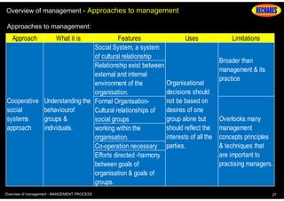 Overview of management - Approaches to management
Approaches to management:

Approach

What it is

Features
Uses
Social System, a system
of cultural relationship
Relationship exist between
external and internal
Organisational
environment of the
decisions should
organisation.
Cooperative Understanding the Formal Organisationnot be based on
social
behaviourof
desires of one
Cultural relationships of
systems
groups &
group alone but
social groups
approach
individuals.
should reflect the
working within the
interests of all the
organisation.
Co-operation necessary parties.
Efforts directed -harmony
between goals of
organisation & goals of
groups.
Overview of management - MANGEMENT PROCESS

Limitations
Broader than
management & its
practice

Overlooks many
management
concepts principles
& techniques that
are important to
practising managers.

27

 