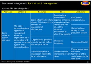 Overview of management - Approaches to management
Approaches to management:
Approach

Socio
technical
system
approach

What it is

Features

Uses

Organisational
effectiveness
Social & technical systems depends on looking
interact. This interaction is at people and their
important for
interactions and
The socioorganisational
also at the
technical systems
effectiveness.
technical
approach of
environment in
management
which they operate.
views an
organization as a
combination of 2 –Organisation–governed Change in
systems – a social by social laws as well as technology
psychological forces.
system and a
technical system.
–Technical aspects of
organisation modified by
the social aspects.

Overview of management - MANGEMENT PROCESS

Limitations
Lack of total
managerial view

Concentrate on
factory or other
production system

No new contribution

People aware about
Change in social
the role of
interactions at work technology of the
place
social system of the
work place
28

 