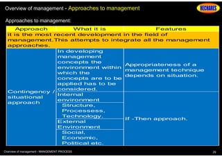 Overview of management - Approaches to management
Approaches to management:
Approach
W hat it is
Features
it is the most recent development in the field of
management.This attempts to integrate all the management
approaches.
In developing
management
concepts the
Appropriateness of a
environment within
management technique
which the
depends on situation.
concepts are to be
applied has to be
considered.
Contingency /
Internal
situational
environment
approach
Structure,
Processess,
Technology.
If -Then approach.
External
Environment
Social,
Economic,
Political etc.
Overview of management - MANGEMENT PROCESS

29

 