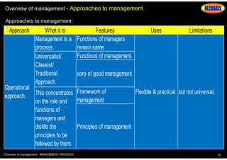 Overview of management - Approaches to management
Approaches to management:

Approach

What it is
Management is a
process.
Universalist/
Classist/
Traditional
Approach.

Features
Functions of managers
remain same
Functions of management

Uses

Limitations

core of good management

Operational
Flexible & practical but not universal.
This concentrates Framework of
approach.
on the role and management
functions of
managers and
Principles of management
distills the
principles to be
followed by them.
Overview of management - MANGEMENT PROCESS

30

 