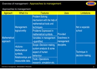 Overview of management - Approaches to management
Approaches to management:

Approach

What it is

Features
Uses
Problem Solving
mechanism with the help of
mathematical tools and
Managementtechniques.
logical entity
Problems Expressed in
Provided
mathematical symbols.
Mathematical
Variables in management Exactness in
approach
management
–quantified.
Scope -Decision making, discipline.
•Actionssystem analysis & some
Mathematical
aspect of human
symbols,
behaviour.
Relationships and
Tools -Operations
measurable data.
research, simulation etc.
Overview of management - MANGEMENT PROCESS

Limitations

Not a separate
school

Technique in
decision making.

31

 