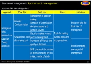 Overview of management - Approaches to management
Approaches to management:

Approach

What it is

Features
Uses
Management is decision
making.
Manager
Members of Organisation –Decision maker
decision makers and
Managerial
problem solvers.
roles
Decision making -control Tools for making
approach or
suitable decisions
•Organisation–Dec point in management
Decision
ision making unit. Increasing efficiency -the in organisations.
Theory
quality of decision
approach
MIS, process & techniques
of decision making are the
subject matter of study.
Overview of management - MANGEMENT PROCESS

Limitations

Does not take the
total view of
management

Decision making one aspect of
management

32

 