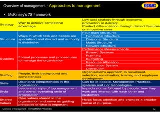 Overview of management - Approaches to management
• McKinsey’s 7S framework
Strategy

Way to achieve competitive
advantage

Structure

Ways in which task and people are
specialised and divided and authority
is distributed.

Systems

Formal processes and proceedures
to manage the organisation

Staffing

People, their background and
competencies

Skills
Style
Shared
Values

Distinctive competencies in the
organisation
Leadership style of top mangement
and overall operating style of
organisation
Core values shared in the
organisation and serve as guiding
principles of what is important

Overview of management - MANGEMENT PROCESS

Low-cost strategy through economic
production or delivery
Product differentiation through distinct features
or innovative sales
Four main structures
Functional Structure
Divisional Structure
Matrix Structure
Network Structure
Performance Measurements
Reward Systems
Planning
Budgeting
Resource Allocation
Information System
Distribution
Organisation's approach to recuitment,
selection, socialisation, training and employee
development
Can be of people, Management Practices,
systems and / or technologies.
Impacts norms followed by people, how they
work and interact with each other and
customers.
Helps focus attention and provides a broader
sense of purpose.
34

 