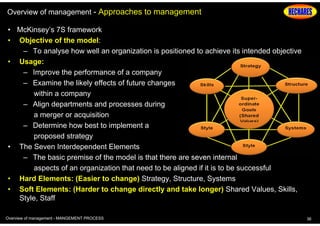 Overview of management - Approaches to management
• McKinsey’s 7S framework
• Objective of the model:
– To analyse how well an organization is positioned to achieve its intended objective
• Usage:
– Improve the performance of a company
– Examine the likely effects of future changes
within a company
– Align departments and processes during
a merger or acquisition
– Determine how best to implement a
proposed strategy
• The Seven Interdependent Elements
– The basic premise of the model is that there are seven internal
aspects of an organization that need to be aligned if it is to be successful
• Hard Elements: (Easier to change) Strategy, Structure, Systems
• Soft Elements: (Harder to change directly and take longer) Shared Values, Skills,
Style, Staff
Overview of management - MANGEMENT PROCESS

36

 