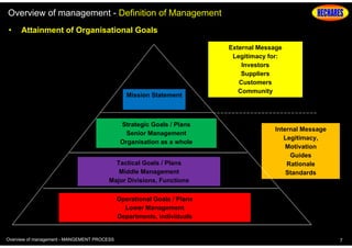 Overview of management - Definition of Management
•

Attainment of Organisational Goals

Mission Statement

Strategic Goals / Plans
Senior Management
Organisation as a whole
Tactical Goals / Plans
Middle Management
Major Divisions, Functions

External Message
Legitimacy for:
Investors
Suppliers
Customers
Community

Internal Message
Legitimacy,
Motivation
Guides
Rationale
Standards

Operational Goals / Plans
Lower Management
Departments, individuals

Overview of management - MANGEMENT PROCESS

7

 