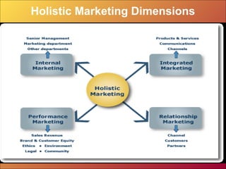 Holistic Marketing Dimensions
 